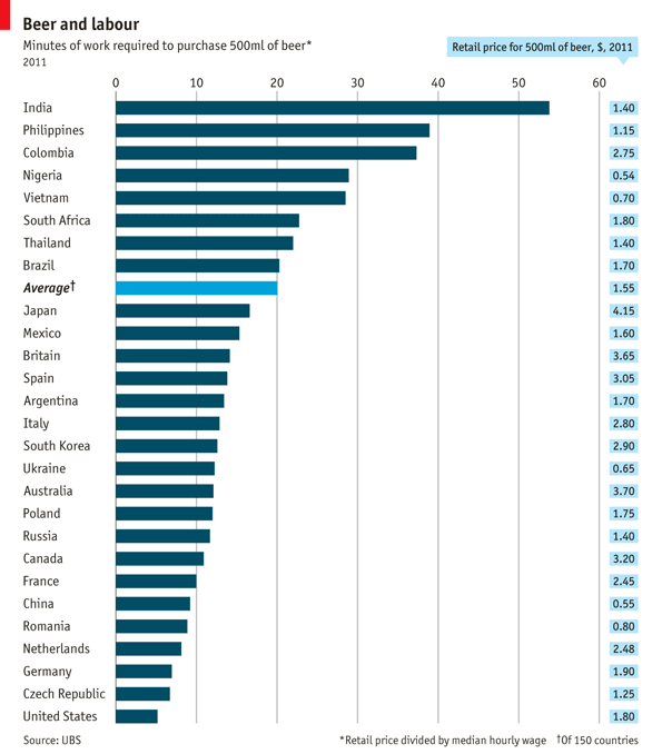 MaxCRoser's tweet photo. This chart shows how long people in different countries have to work to buy a beer.

Do you know of charts/data on the same idea but for different goods or services? 
(Both over time and across countries.)

Do you happen to know of nice examples of 'working hours to buy X'? https://t.co/FpgVqFieRk