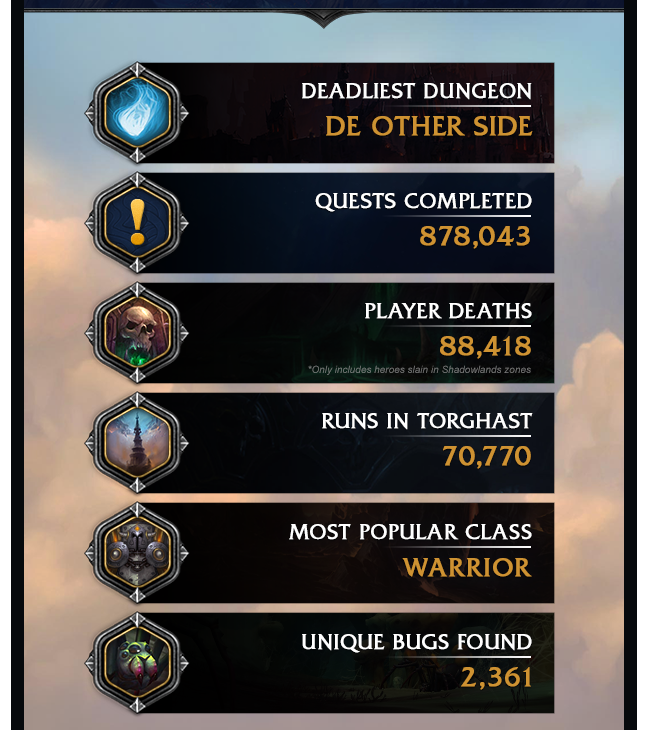 Aernath's tweet photo. Got this great and quite motivating email from @Blizzard_Ent for my Alpha-Testing! 

Maybe not the most impressive scores, but I tried my best as much as I could, thank you too for giving me this chance again! ^^

#WorldOfWarcraft #ShadowlandsAlpha https://t.co/cuNCWR1n5n