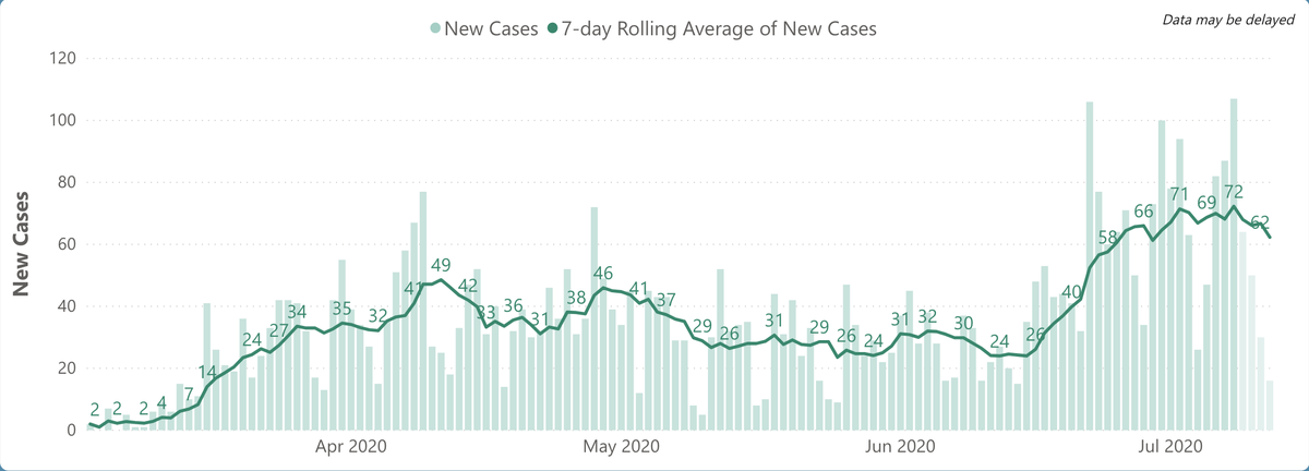 6/ On to SF: cases on L, rolling average of 62/day. Plateaued, maybe downtrending a bit, but still 2.5x last mth's. Fig R: total cases & deaths – astoundingly, death # (50) hadn't budged since June 16. But as I said, 1 new death  @ucsf, which will show up in SF count soon (a lag).