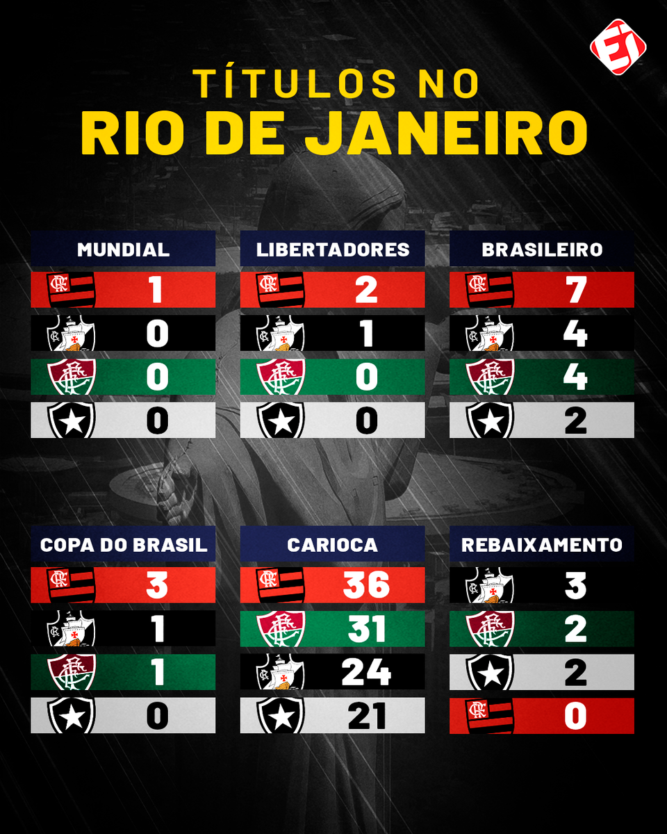 Agora o ranking de títulos no Rio de Janeiro está assim!