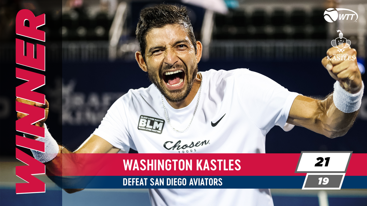 WorldTeamTennis's tweet photo. #WTT2020: In an amazing comeback, the @WashKastles, with the help of @GuaranteedRate Player of the Match @arinarodionova, defeated the @SDAviators 21-19 to remain the only unbeaten team in the league. Get complete #WASvsSD match stats at https://t.co/RcllUQr3Ch #EveryPointCounts https://t.co/e0oHWVK47v