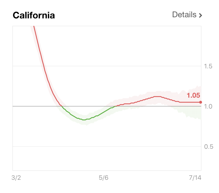 9/ A bit of a hopeful sign for CA, from  http://rt.live , which shows mild downtrend in the effective reproductive rate, now 1.05. Remember the drill: when that number goes below 1 (as it used to be in CA), each person gives virus to fewer than one other, and cases fall.