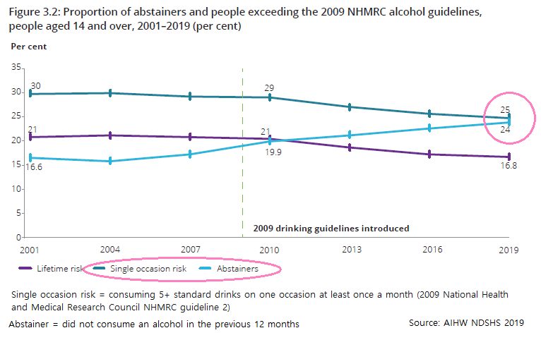 DrTinaLam_AU's tweet photo. Almost equal proportions of Aussies now report being abstainers or risky drinkers. @AIHW #NDSHS report out today: https://t.co/XubRsEIdf7 #AlcoholPolicy https://t.co/B8bJ3CbPaM