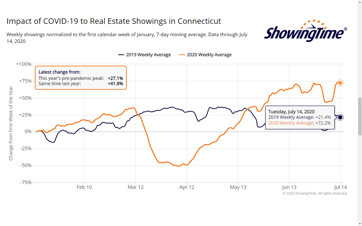 ctrealdavecarr's tweet image. Ending 7/14/20  CT statewide shows more requested property showings than in 2019. How can I help you make the best move at the right time for you? #davidcarrrealestate #ctshoreline #nhvn #whvn #milford #metronorth #bhhsne