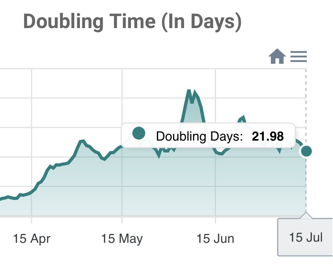B_Hastings_EMA's tweet photo. #COVID19 Math &amp; Science—
7-day avg=1700 cases
Days to double=20
If we do nothing &amp; project out 60 days🤔AL has about 13600 cases PER DAY on 15 Sep!
So maybe ~1000 #COVID hospitalizations PER DAY?
#Do3Ws for our schools, communities &amp; economy.
Wash🖐
Watch Social Distance
Wear a😷 https://t.co/SlUvERrzhu
