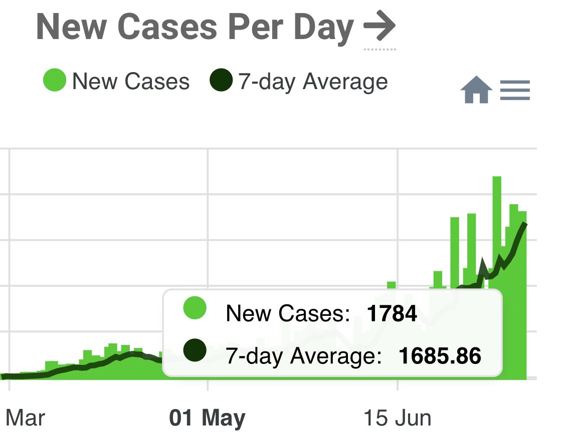 B_Hastings_EMA's tweet photo. #COVID19 Math &amp; Science—
7-day avg=1700 cases
Days to double=20
If we do nothing &amp; project out 60 days🤔AL has about 13600 cases PER DAY on 15 Sep!
So maybe ~1000 #COVID hospitalizations PER DAY?
#Do3Ws for our schools, communities &amp; economy.
Wash🖐
Watch Social Distance
Wear a😷 https://t.co/SlUvERrzhu