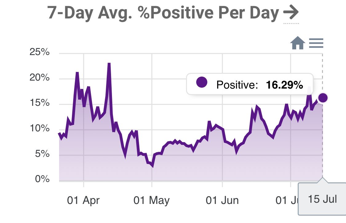 B_Hastings_EMA's tweet photo. #COVID19 Math &amp; Science—
7-day avg=1700 cases
Days to double=20
If we do nothing &amp; project out 60 days🤔AL has about 13600 cases PER DAY on 15 Sep!
So maybe ~1000 #COVID hospitalizations PER DAY?
#Do3Ws for our schools, communities &amp; economy.
Wash🖐
Watch Social Distance
Wear a😷 https://t.co/SlUvERrzhu