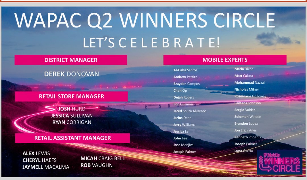 arunramchan's tweet photo. Big congrats to all the Q2 Winners Circle Achievers in Washington Pacific!
Thank You for everything you do!!!
#WAPAC 
@JacksonTingley @SamSindha @JonFreier @D_Money_B2 https://t.co/rdpwHE8CKT