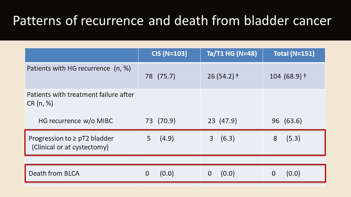 UroDocAsh's tweet photo. @urotoday @MDAndersonNews @UroOnc @FerGeneBio This gene/immune therapy, when approved, will provide patients with #BCGUnresponsive NMIBC a viable option
Full disclosure: was developed by our team @MDAndersonNews; led by Dr Dinney
Couldn't have done it without @SUO_YUO @UroOnc & guidance from @FDAOncology @IBCG_BladderCA https://t.co/atev49XnIK