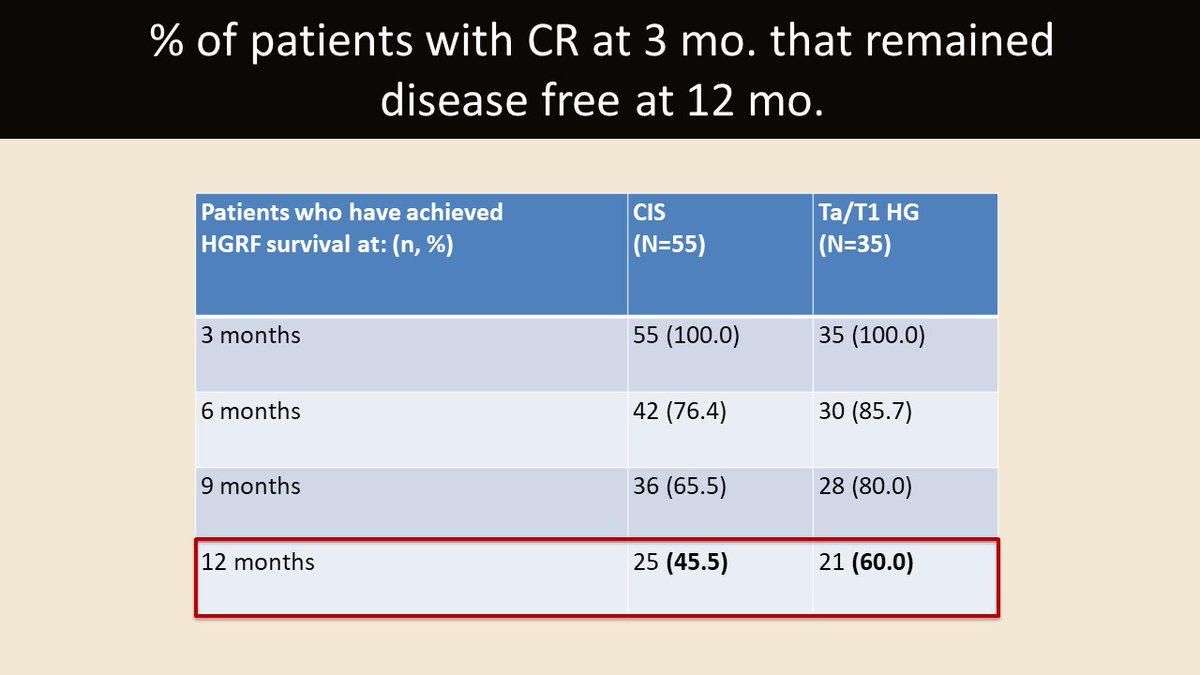 UroDocAsh's tweet photo. @urotoday @MDAndersonNews @UroOnc @FerGeneBio This gene/immune therapy, when approved, will provide patients with #BCGUnresponsive NMIBC a viable option
Full disclosure: was developed by our team @MDAndersonNews; led by Dr Dinney
Couldn't have done it without @SUO_YUO @UroOnc & guidance from @FDAOncology @IBCG_BladderCA https://t.co/atev49XnIK
