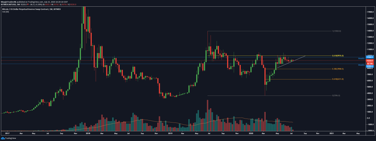 Er is wel wat aan het veranderen op de #Bitcoin Chart🚨

Lees de volledige @MarginNl analyse hier👇
bitcoinhelper.nl/margin-traders…