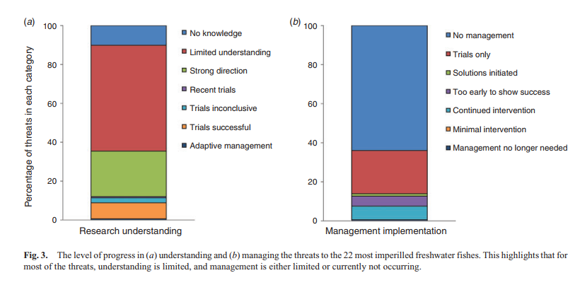 While research has provided some direction on how to manage the threats (notably  #introducedspecies,  #fire,  #climatechange), there is little understanding on how to manage most of them effectively – virtually none are at the stage where intervention is no longer required 8/10