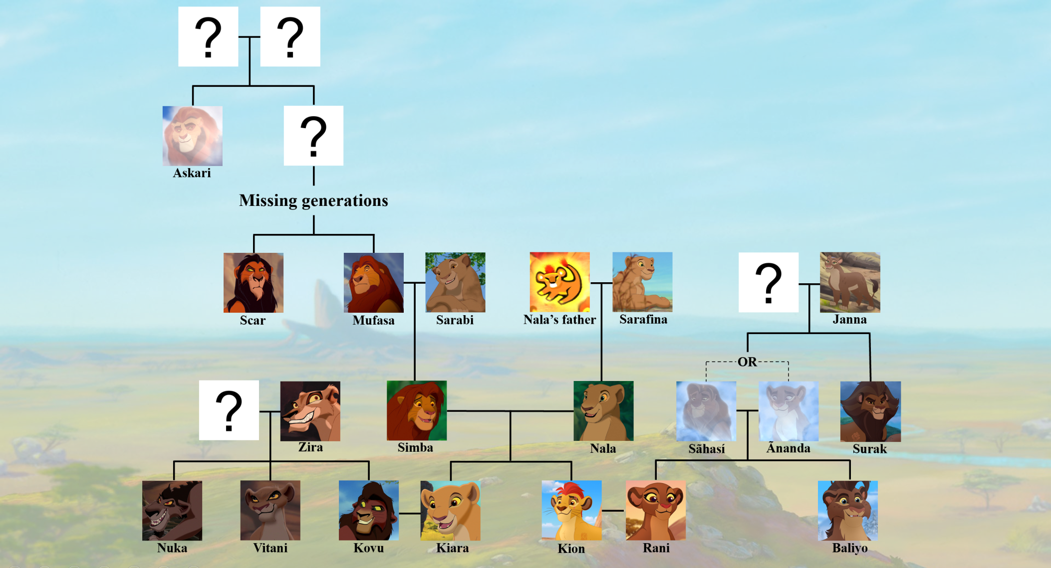 Lion King Family Tree With Names
