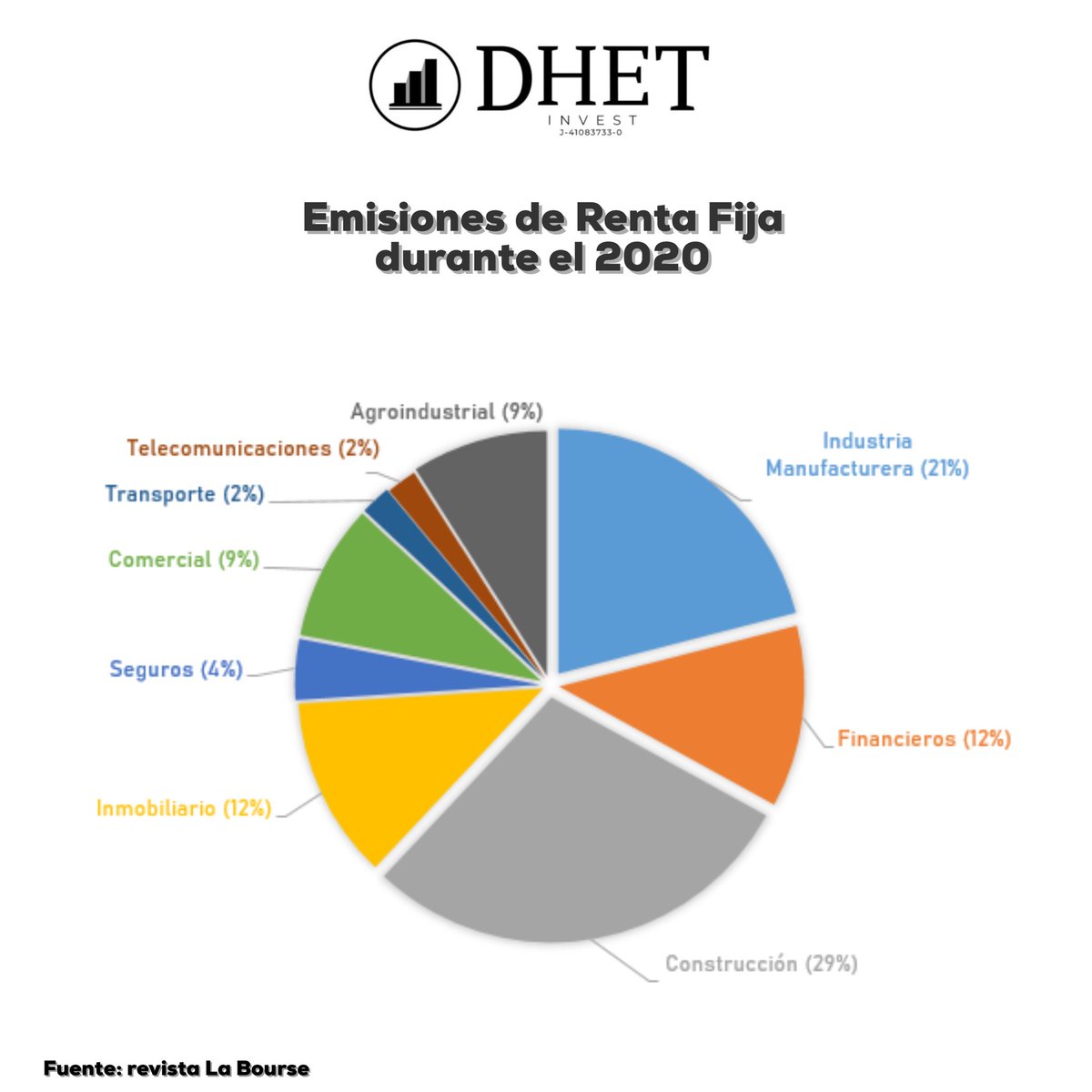DhetInvest's tweet photo. En las emisiones de Renta Fija en Venezuela durante el 2020, el sector Construcción tiene la mayor participación con 29% según Sunaval. 

#Venezuela #construccionvenezuela #rentafija #Economia #construccion https://t.co/Oi2fELf9Ed