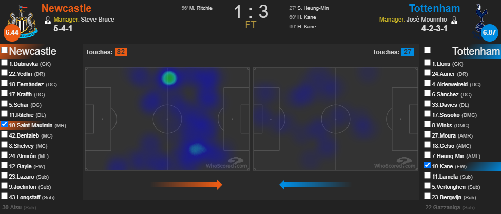 NEW 1 - 3 TOT22 vs 8 shots for New! 6! for ASM, 4 for Almiron/Jonjo, 2 for Kane/Son/Moura/Ritchie53% possession for NCL, they ran the game seemingly unluckyASM HM below left, stationed along the edge of the box - Almiron in similar positionsKane HM below right, 27 touches