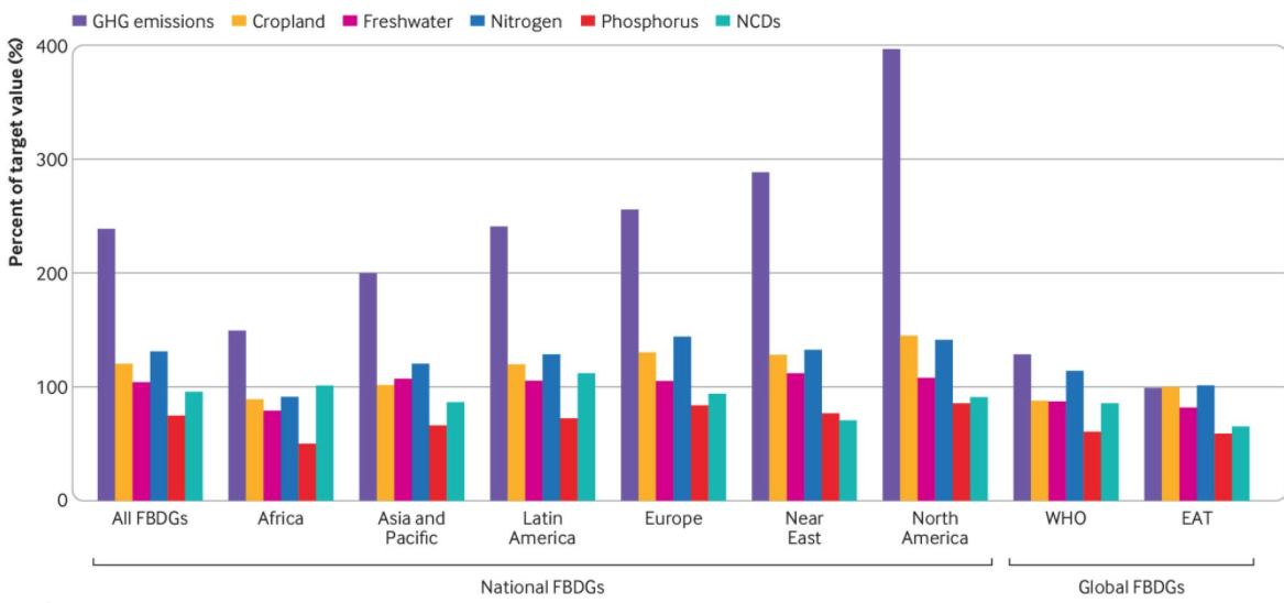 87% were incompatible with at least one environmental target (image). Overall, 98% of NDGs were incompatible with at least 1 health or environmental target (4/ thread)