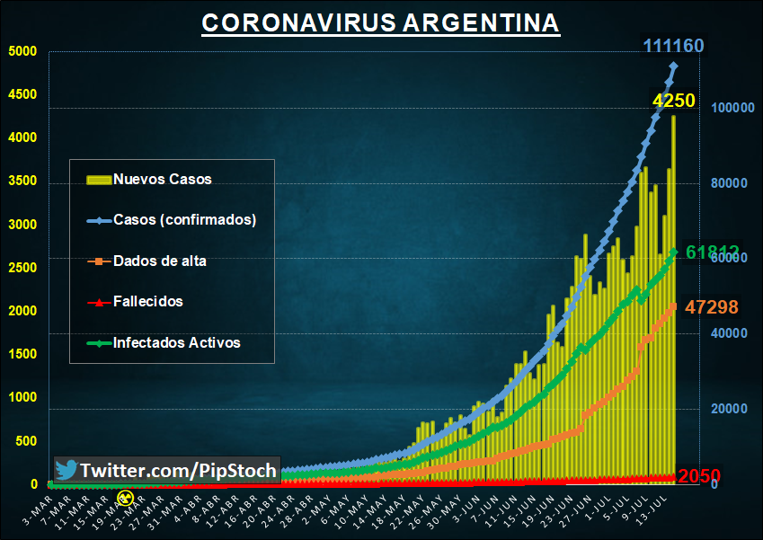 pipstoch's tweet image. 🦠 Coronavirus Argentina 15/07/20 🇦🇷 Cuarentena día 118
•Hay 4250 casos nuevos (RÉCORD)
•Total 111160 infectados
•Activos 61810
•Dados de alta 47298 (Hoy 1831)
•Fallecidos 2050 (Hoy 82 RÉCORD)
•Letalidad 1,85%
•Hay 783 pacientes en terapia intensiva (RÉCORD)