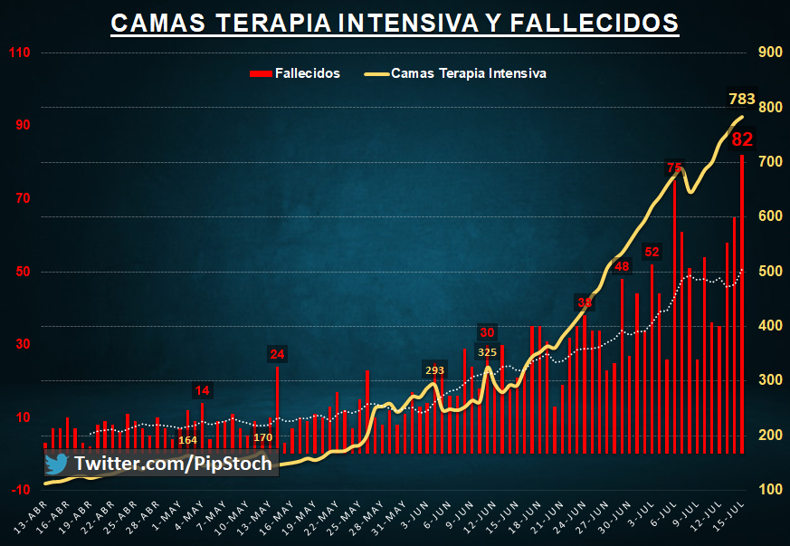 pipstoch's tweet image. 🦠 Coronavirus Argentina 15/07/20 🇦🇷 Cuarentena día 118
•Hay 4250 casos nuevos (RÉCORD)
•Total 111160 infectados
•Activos 61810
•Dados de alta 47298 (Hoy 1831)
•Fallecidos 2050 (Hoy 82 RÉCORD)
•Letalidad 1,85%
•Hay 783 pacientes en terapia intensiva (RÉCORD)