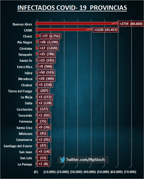 pipstoch's tweet image. 🦠 Coronavirus Argentina 15/07/20 🇦🇷 Cuarentena día 118
•Hay 4250 casos nuevos (RÉCORD)
•Total 111160 infectados
•Activos 61810
•Dados de alta 47298 (Hoy 1831)
•Fallecidos 2050 (Hoy 82 RÉCORD)
•Letalidad 1,85%
•Hay 783 pacientes en terapia intensiva (RÉCORD)