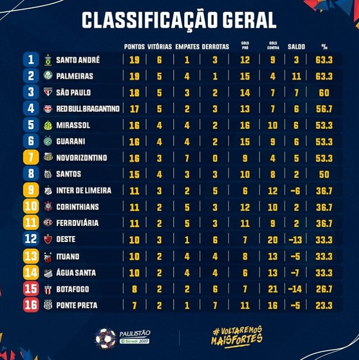 Arquibancada Tricolor Pa Twitter Classificacao Geral Do Campeonato Paulista 2020 O Sao Paulo E O Terceiro Colocado Com 18 Pontos E E O Lider Do Grupo C E Joga As Duas