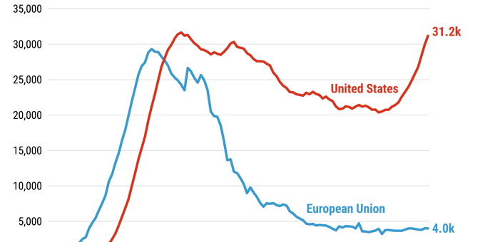 revdoc's tweet image. U​.​S. Senate: Stand with Dr. Anthony Fauci - Sign the Petition! chng.it/ThgLdHDC via @Change.  The USA is a bit more than 4% of the world's population but we have twice more new COVID-19 cases as all the countries of the EU combined.  So, this: