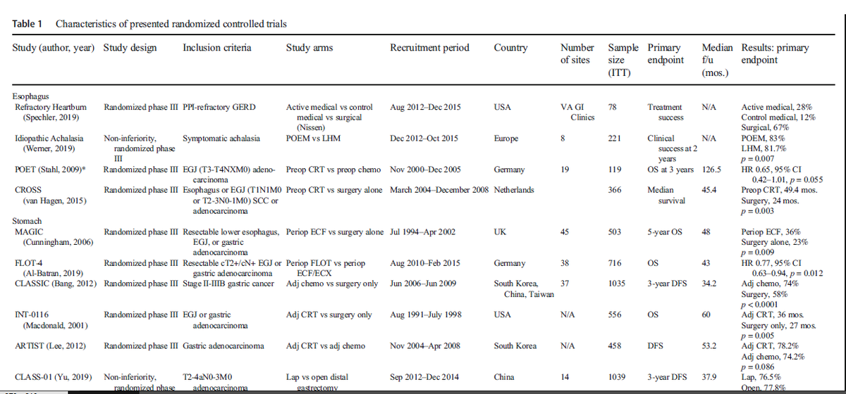 Christianpaez_'s tweet photo. Relevant Clinical Trials 4 GI Surgeons! Amazing work- @acgamboamd´s Review @EmorySurgery 
Other?@salo75 @villesallinen @AntoninoSpin  @DissanaikeMD @DrThawabeh @juliomayol @Cirbosque @pferrada1 @SWexner @MarkSeamonMD @ProfW_edinsurg @TecSurgeon @kmattox1 
>https://t.co/Soi4kKuCT8 https://t.co/YBs3Jvi80c