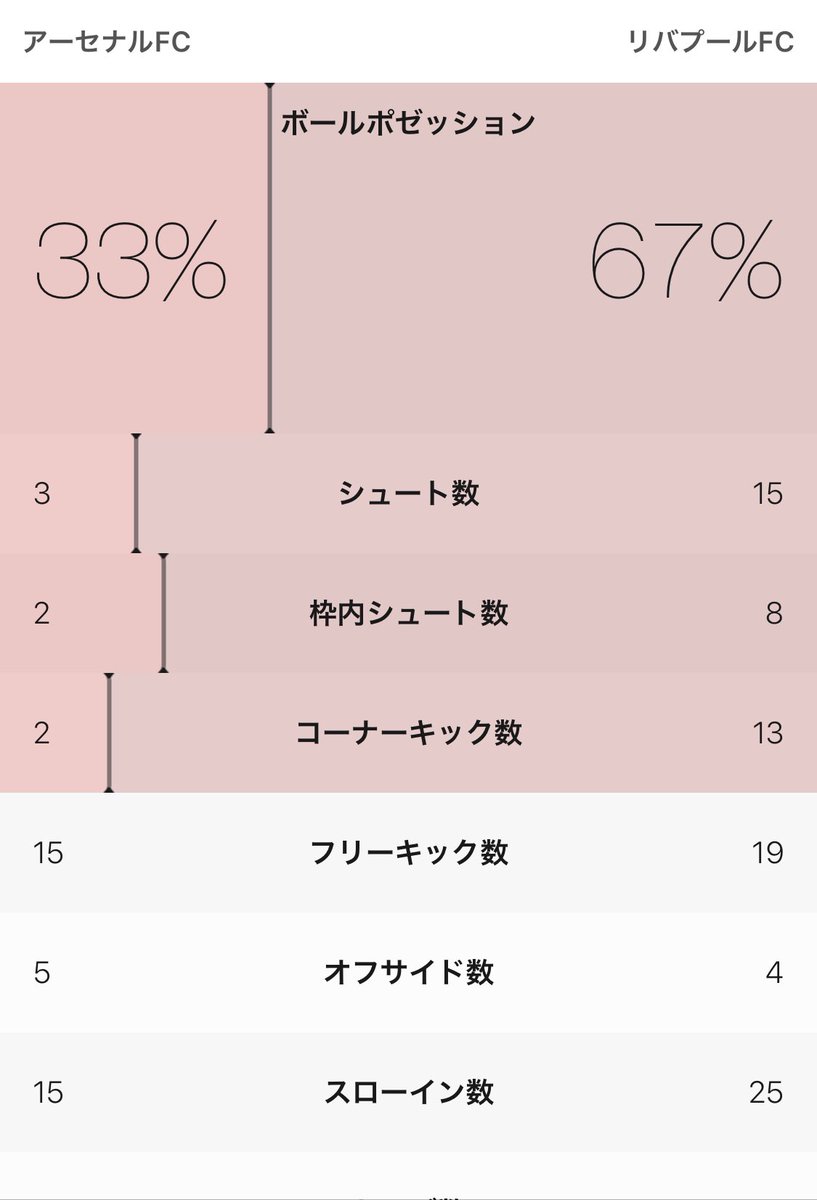 ハリー杉山 على تويتر 最高な朝 このスタッツで勝てるのは形 絆 そしてミスが無かったから ティアニーが好き過ぎる インテリでありno Nonsence 中村俊輔選手とセルティックを愛した彼の生き様とプレーを見るのが楽しくて楽しくて 涙 後ホールディングもナイス