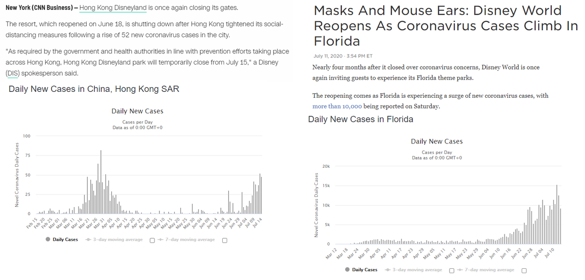 charliebilello's tweet photo. Hong Kong Disney: closes after 50 COVID-19 cases per day. 

Florida Disney World: reopens after 10,000+ cases per day. https://t.co/yUTVKikjJG