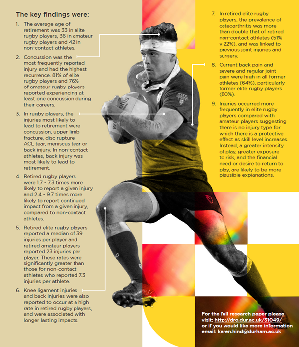SportsMedicineJ's tweet photo. Cumulative #injury &amp; Long-Term Impacts of #Rugby &amp; #RugbyLeague 🏉 First published study from the UK #RugbyHealth project 🇬🇧 @DrKarenHind @DUSportExSci @ProfPatria Freely available here: https://t.co/luFms6WYuD #openaccess https://t.co/isftWbsj9B