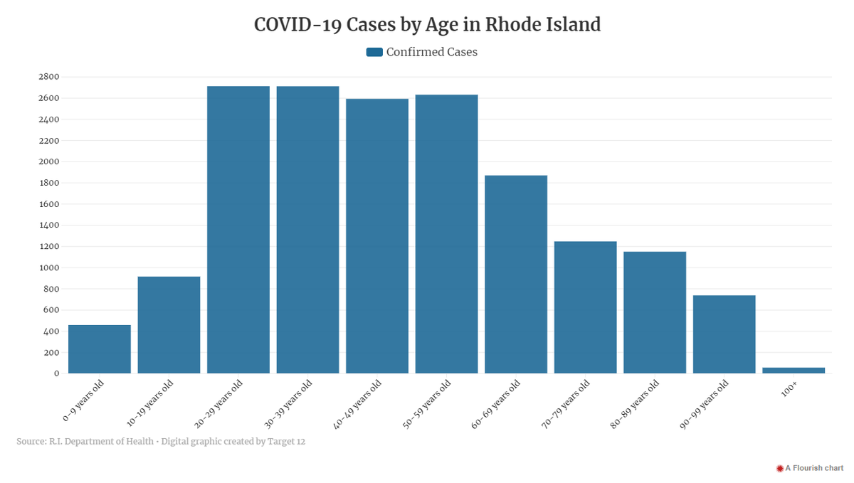 New demographic data released today show 20 year olds now represent the largest portion of overall cases in Rhode Island... 30 year olds are a close runner up. Interactive version --> wpri.com/covid-19-track…