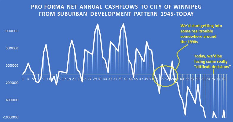 I hope everyone at City of Winnipeg reads the latest Dear Winnipeg Blog. Judgement against impact fees could be a blessing if replaced with a strategy to use them as a planning tool, creating incentives for sustainable, higher density, and infill growth. dearwinnipeg.com/2020/07/14/din…