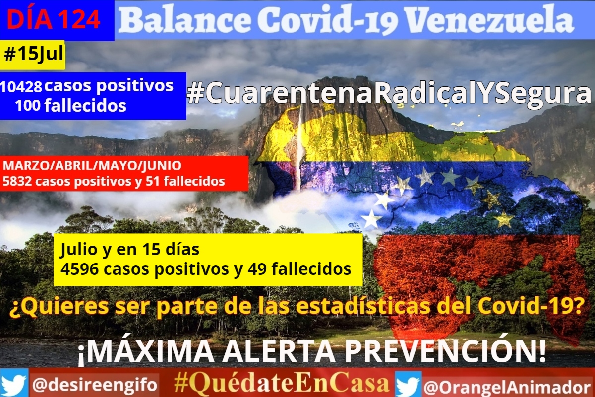 #15Julio | Balance #Covid_19 #Venezuela 10.428 casos positivos 100 fallecidos ¿Quieres ser parte de las estadísticas #COVIDー19? #QuédateEnCasa Vpdta. Delcy Rodríguez #ÚLTIMAHORA #CuarentenaRadicalYSegura @NicolasMaduro @dcabellor #OrandoPorDiosdado @desireengifo @OrangelAnimador