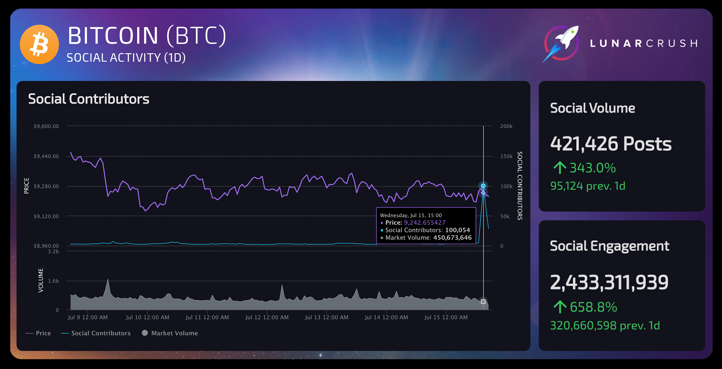 At one point, Bitcoin had more than 100,000 people talking about it within a single hour.