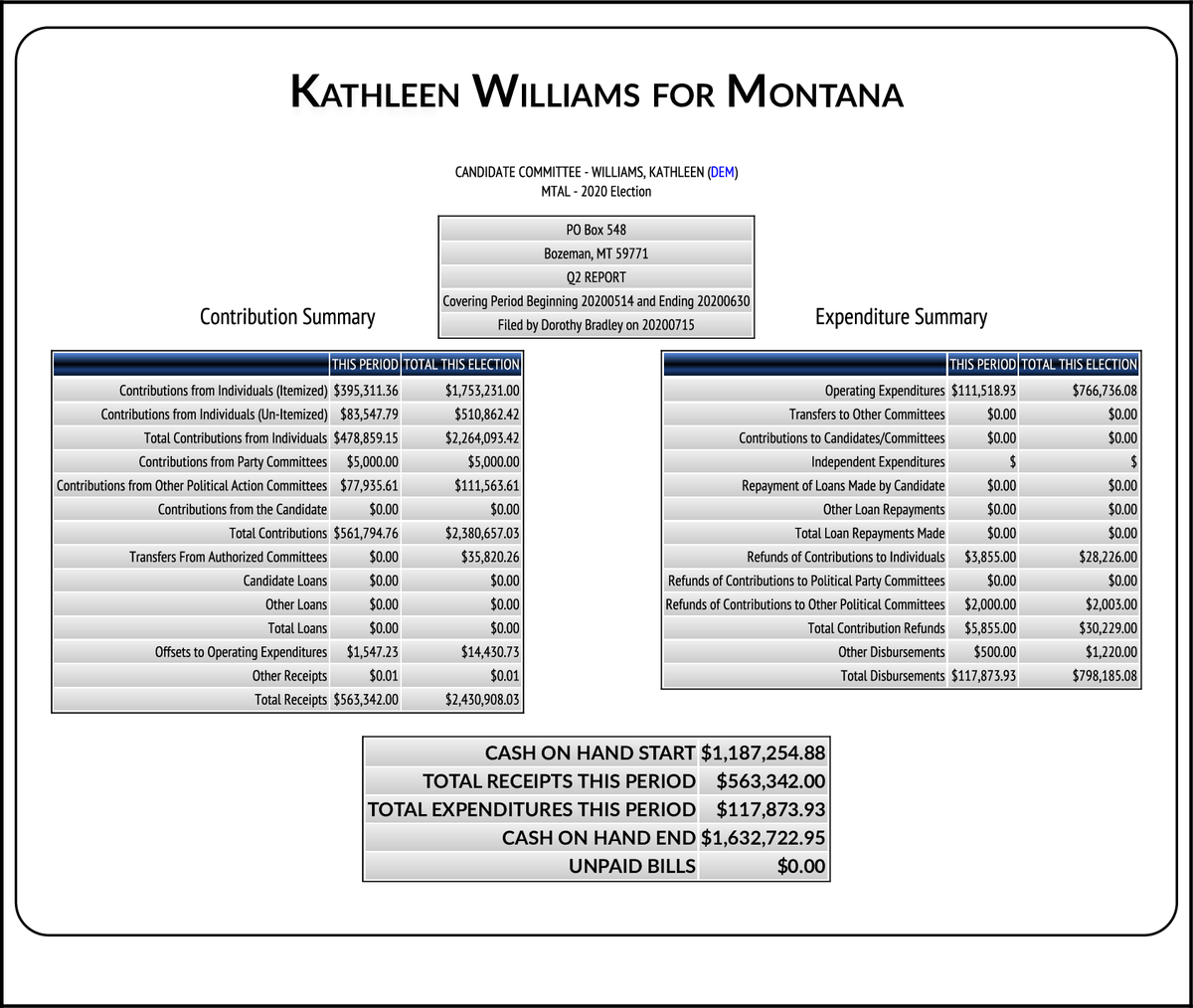CATargetBot's tweet photo. NEW FEC F3
WILLIAMS, KATHLEEN (DEM-Open) #MT00
RCPT $563,342
EXPN $117,874
COH $1,632,723
https://t.co/4OizuLyyrQ https://t.co/vjaNA8CIHu