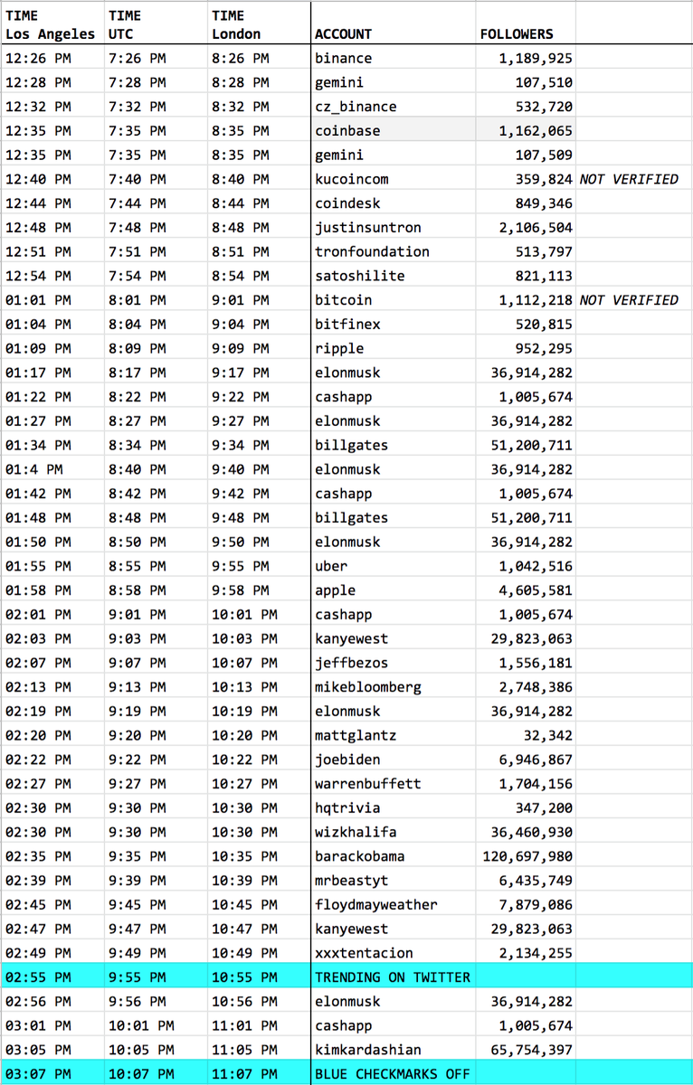 Shoot. First "coindesk" should becoinbase1,162,065This is why I'm taking a break. 