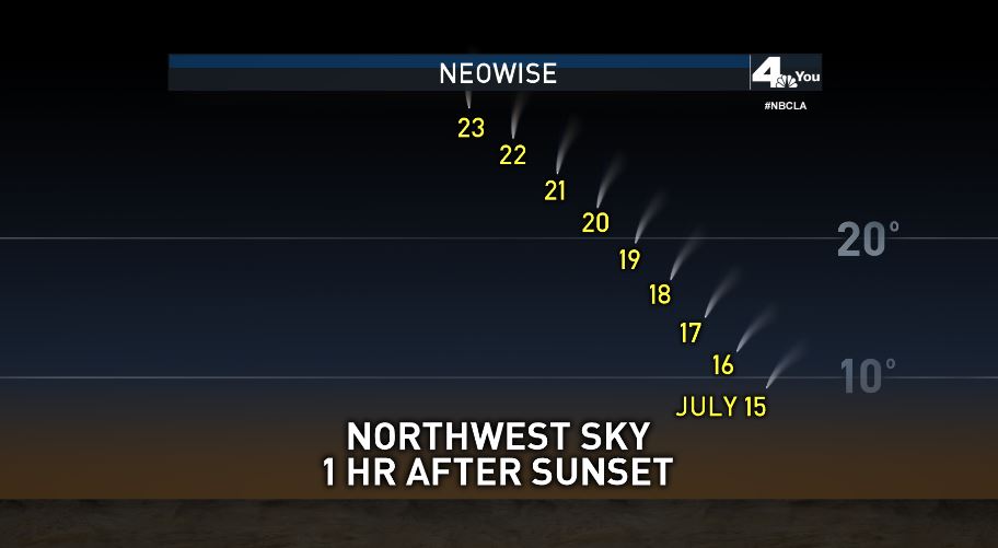 ShannaNBCLA's tweet photo. It's been all the buzz among stargazers and enthusiasts alike!☄️#cometNEOWISE will be visible higher in the sky from now through the 23rd. And you don't have to wake up before dawn to see it, perfect time is an hour after sunset over the next week! @DavidNBCLA @nbcla https://t.co/KytWVoGEwL
