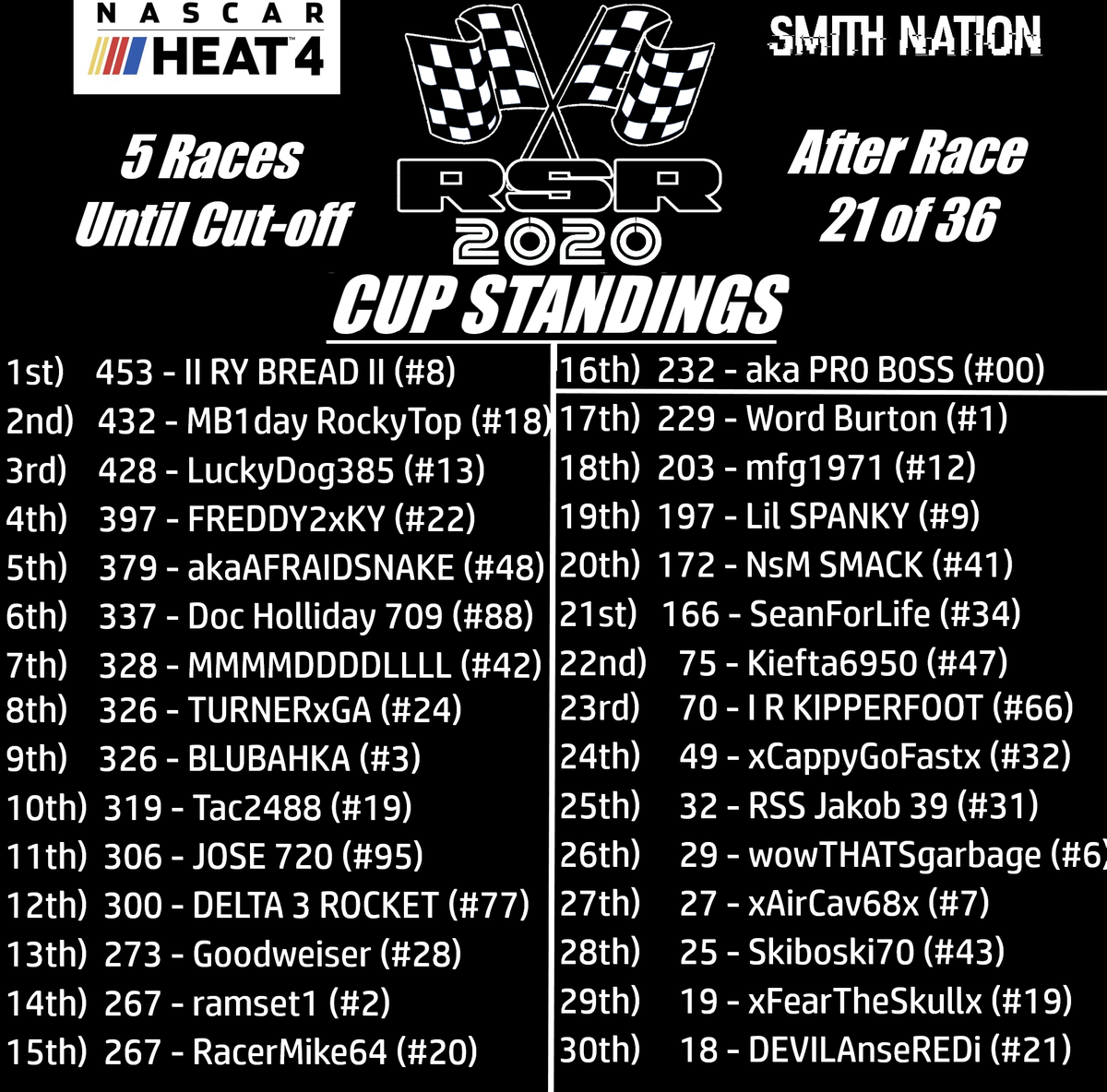 SolidRacing's tweet photo. 2020 RSR CUP Standings after Race #21 of 36 from @KySpeedway on @NASCARHeat 5!
Top 10:
@RClark1022
@JeremeyNobles
@LuckyDog_38
@Freddy2xky
#AfraidSnake
@DocHol88
#MDL
@brianturner028
#BLUBAHKA
@AkaTac24
Tune in this Sat. at 9:00 p.m. EDT on https://t.co/0J1COQVKWt
@SMITHxNC https://t.co/eQWUuh0gVh