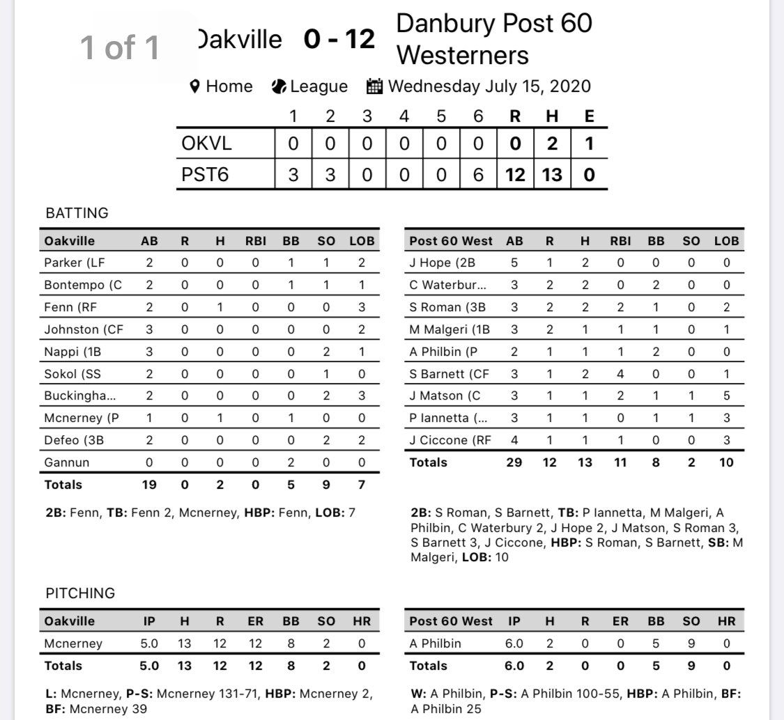 DanburyHounds's tweet photo. The Bats came alive tonight! ☠️ Danbury beats Oakville 12-0💥12 total hits 💥Spencer Barnett leading the charge (2-3 4RBIs) 💥Complete game shutout (9ks) performance from Philbin. Big game back at Hatters field tomorrow night vs Naugatuck 545! #cteba https://t.co/RxTZVe2AOS