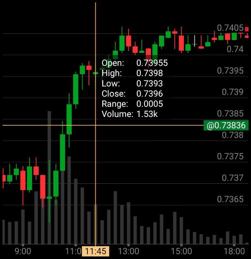 Canadian currency  in an uptrend after a BOC monetary policy announcement.