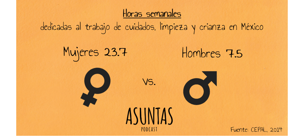 asuntaspodcast's tweet photo. Las mujeres cuidamos de los hijos e hijas, de nuestros papás y mamás, de nuestras amistades y de nuestras mascotas. Aún cuando dividimos las tareas de la casa, somos nosotras las que tenemos la carga mental de saber qué hace falta, cuándo y cómo debe hacerse. https://t.co/BkeLT2lFCd