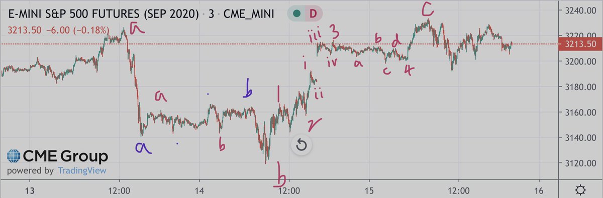 Sal0Seth's tweet photo. 5 wave impulse matches minute c wave. Might be getting ready to move out of this area. $es $es_f https://t.co/66h9HZEL4X
