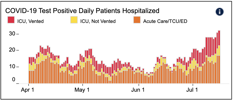 2/  @ucsfhospitals, we're at 30 patients, 15 in ICU, 9 intubated (Fig). 30 is higher than our previous peak in mid-April. It's not straining our capacity...but we have re-uped our Command Center. A few from elsewhere (4 from San Quentin) but mostly home-grown. Worrisome trend.