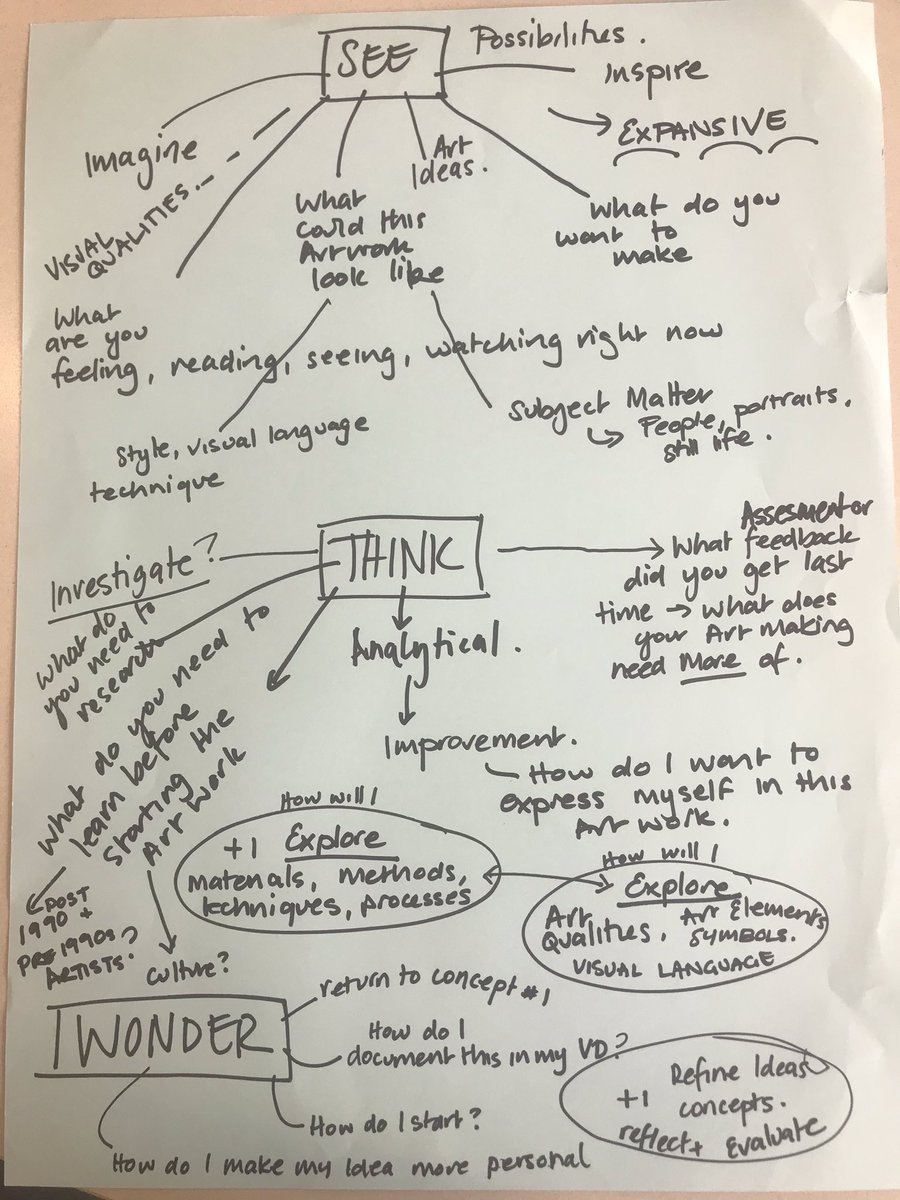 erinhorsley1's tweet photo. #strathypln my notes and a student example- from today using thinking routine to support and expand idea development for the art process. in #VCEArt #artteacher #visiblethinking https://t.co/kLIllSgG7R