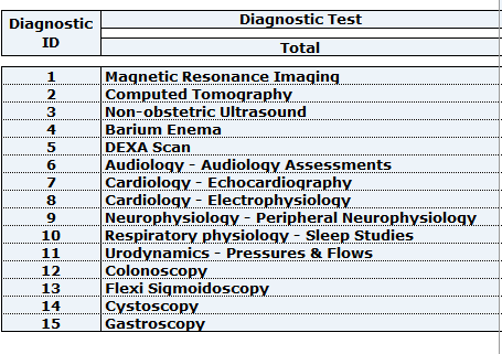 3/nFor those wondering, here is the list of diagnostic tests included in these stats.
