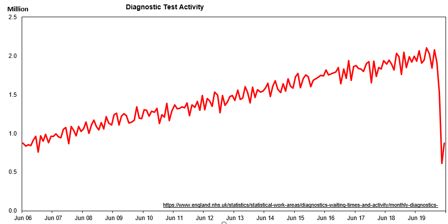Diagnostic tests in the NHS dropped 60% in April from the previous month - 1.3 million fewer than in April 20191.3 million, in a month.From the NHS:"a test or procedure used to identify a person’s disease or condition and which allows a medical diagnosis to be made."1/n