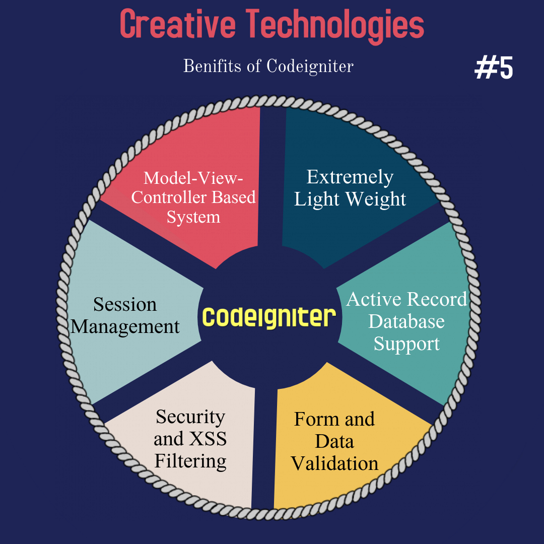 ctech_india's tweet photo. #creativetechnologiesindia #learndigital #godigital #growdigital  #Phpframework #codeigniter https://t.co/8z3rAtT8kr