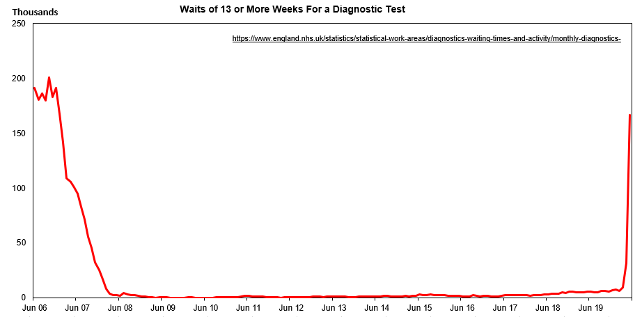 2/nAnd those waiting 13 or more weeks to get a diagnosis has gone through the roof.Does anyone have any idea what happened back in 2006/07? https://www.england.nhs.uk/statistics/statistical-work-areas/diagnostics-waiting-times-and-activity/