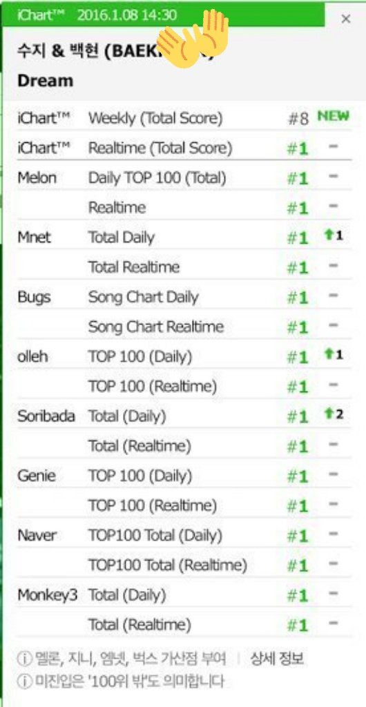 In January 2016, Baekhyun did a duet with Suzy tittled "Dream", and it was a huge hit, baekhyun became the 1st SM artist to get a certified all kill, not even exo did it, dream got 2 CAKs, it had 750,091 ULs in 1st 24h on Melon as well.