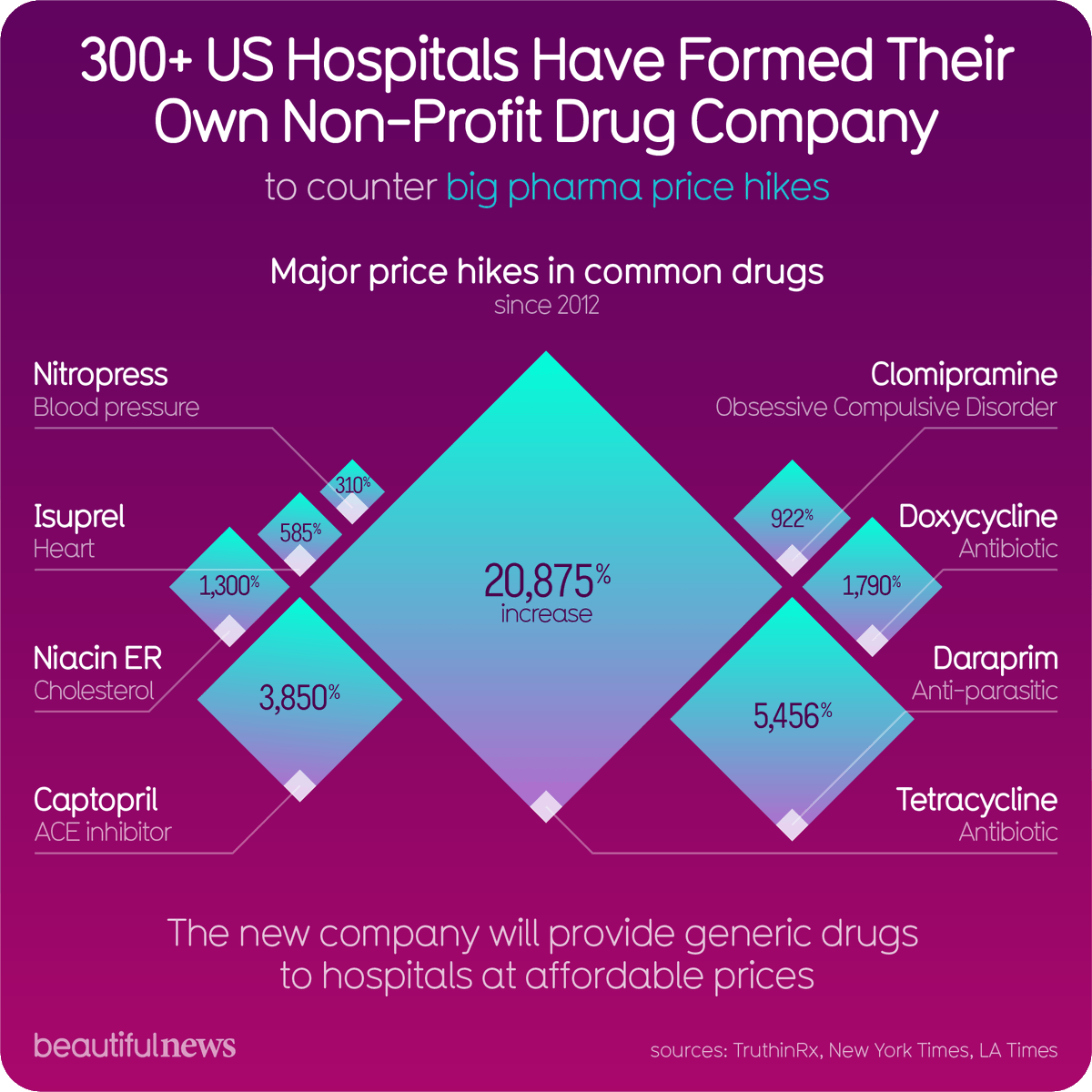 CalforFinance's tweet photo. Generic drugs should be cheaper than their branded equivalent. But the US system isn’t working. This new company, Civica Rx, was formed in response to the crisis. Their goals is to ensure that life-saving drugs are available and affordable.

Source: https://t.co/D2W6UvvHbE https://t.co/fsEF6hMYkj