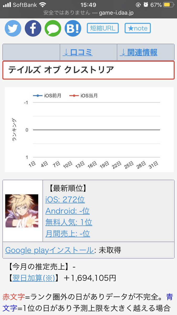 Game I7 V Twitter バンナム Klabのテイクレ セルラン追跡ページ テイルズ オブ クレストリア アプリ セルラン分析 ゲーム株 Game I T Co Pxmq0fzjf3
